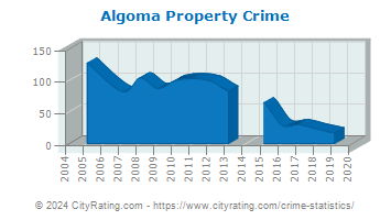 Algoma Property Crime