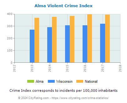 Alma Violent Crime vs. State and National Per Capita