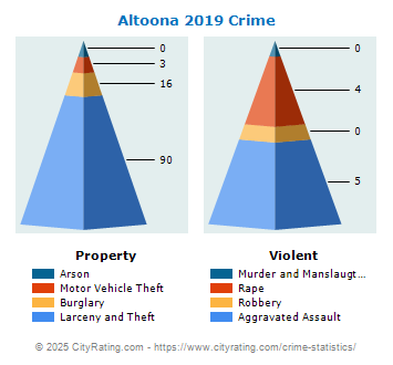 Altoona Crime 2019