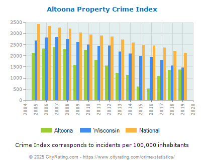 Altoona Property Crime vs. State and National Per Capita