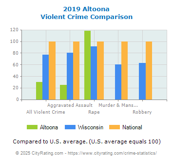 Altoona Violent Crime vs. State and National Comparison