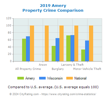 Amery Property Crime vs. State and National Comparison