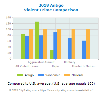 Antigo Violent Crime vs. State and National Comparison