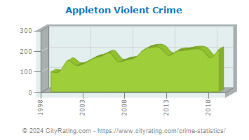 Appleton Violent Crime