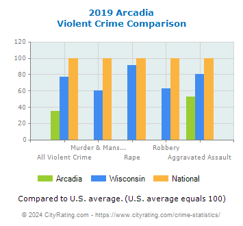 Arcadia Violent Crime vs. State and National Comparison