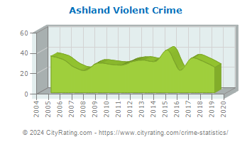 Ashland Violent Crime