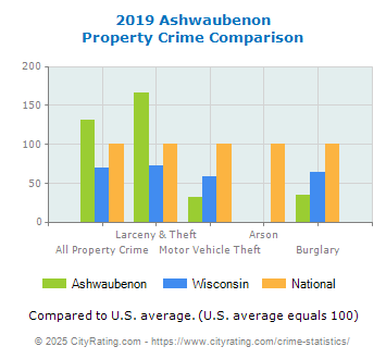 Ashwaubenon Property Crime vs. State and National Comparison