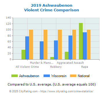 Ashwaubenon Violent Crime vs. State and National Comparison