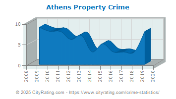 Athens Property Crime