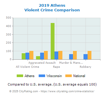 Athens Violent Crime vs. State and National Comparison