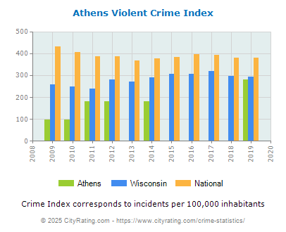 Athens Violent Crime vs. State and National Per Capita