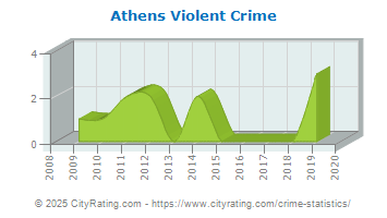 Athens Violent Crime