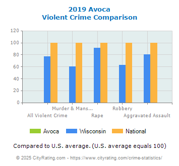 Avoca Violent Crime vs. State and National Comparison