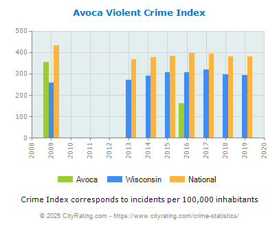 Avoca Violent Crime vs. State and National Per Capita