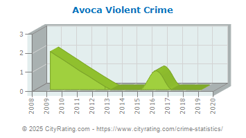 Avoca Violent Crime