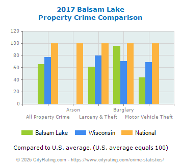 Balsam Lake Property Crime vs. State and National Comparison