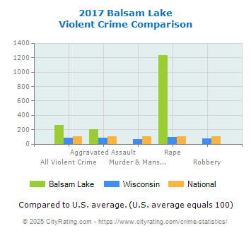 Balsam Lake Violent Crime vs. State and National Comparison