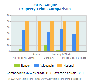 Bangor Property Crime vs. State and National Comparison