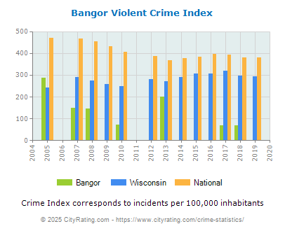 Bangor Violent Crime vs. State and National Per Capita