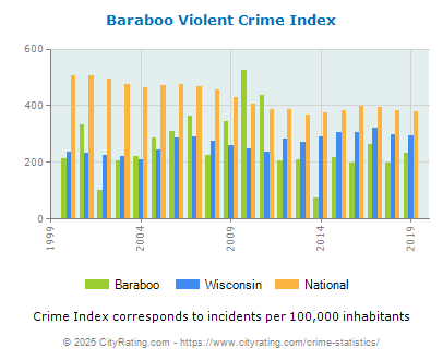 Baraboo Violent Crime vs. State and National Per Capita