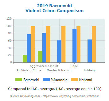 Barneveld Violent Crime vs. State and National Comparison