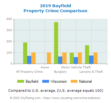 Bayfield Property Crime vs. State and National Comparison