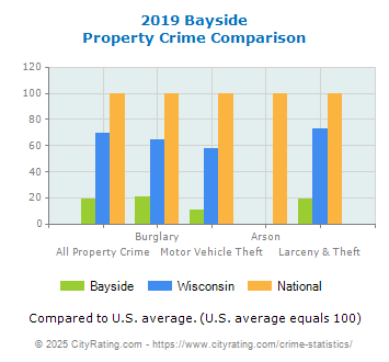 Bayside Property Crime vs. State and National Comparison