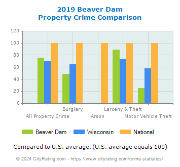 Beaver Dam Property Crime vs. State and National Comparison