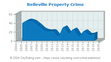 Belleville Property Crime