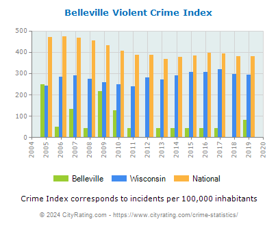 Belleville Violent Crime vs. State and National Per Capita