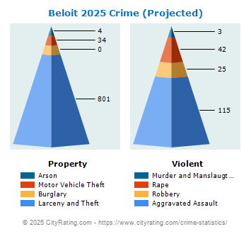 Beloit Crime 2025