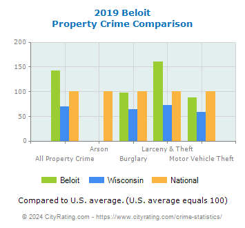 Beloit Property Crime vs. State and National Comparison