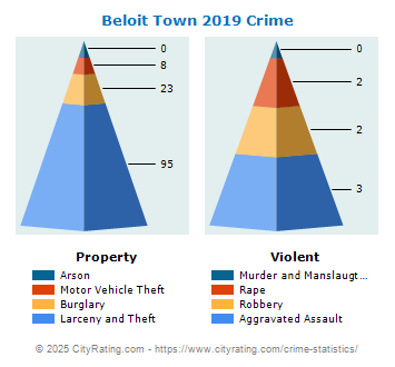 Beloit Town Crime 2019