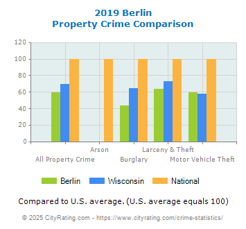 Berlin Property Crime vs. State and National Comparison