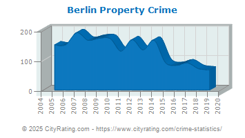 Berlin Property Crime