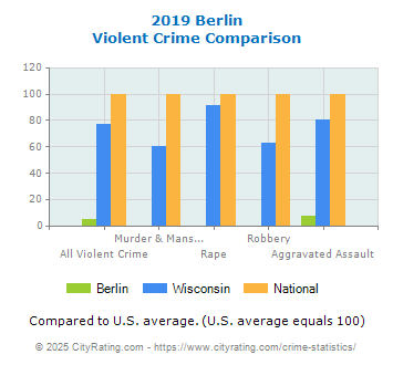 Berlin Violent Crime vs. State and National Comparison