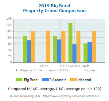 Big Bend Property Crime vs. State and National Comparison