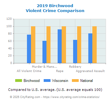 Birchwood Violent Crime vs. State and National Comparison