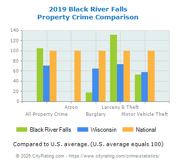 Black River Falls Property Crime vs. State and National Comparison