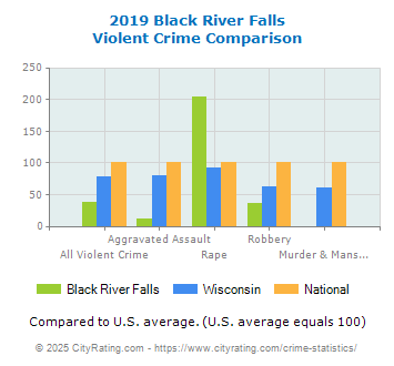 Black River Falls Violent Crime vs. State and National Comparison