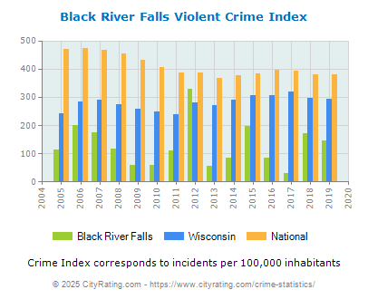 Black River Falls Violent Crime vs. State and National Per Capita