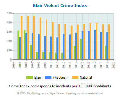 Blair Violent Crime vs. State and National Per Capita