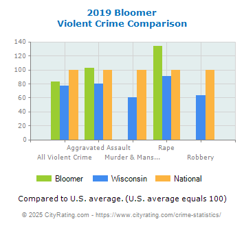 Bloomer Violent Crime vs. State and National Comparison