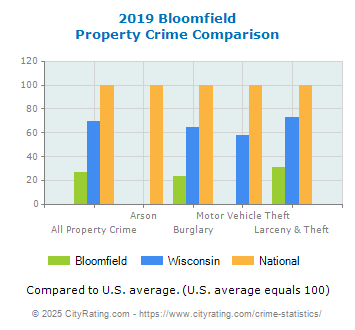 Bloomfield Property Crime vs. State and National Comparison