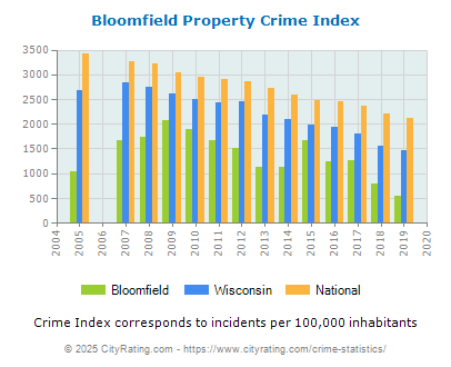 Bloomfield Property Crime vs. State and National Per Capita