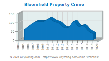 Bloomfield Property Crime