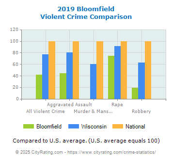 Bloomfield Violent Crime vs. State and National Comparison