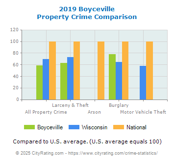 Boyceville Property Crime vs. State and National Comparison