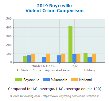 Boyceville Violent Crime vs. State and National Comparison