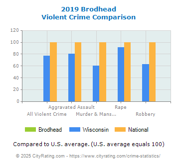 Brodhead Violent Crime vs. State and National Comparison